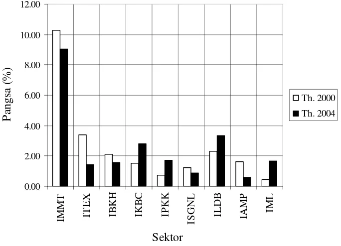 Gambar 5. Struktur Surplus Usaha Sektor Industri Manufaktur  Tahun 2000 dan 2004 di Jawa Timur 