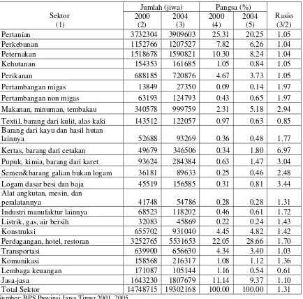 Tabel 23. Jumlah, dan Rasio Tenaga Kerja Tahun 2000 dan 2004 di Jawa Timur 