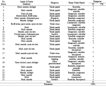 Tabel 5. Tepat Indikasi pada Pasien Tukak Peptik Di RSUP Dr. Soeradji Tirtonegoro Klaten Tahun 2014 