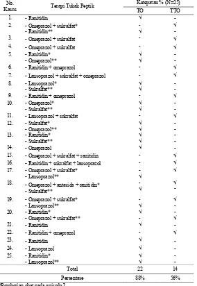 Tabel 6. Tepat Obat pada PasienTukak Peptik di RSUP Dr. Soeradji Tirtonegoro Klaten Tahun 2014 