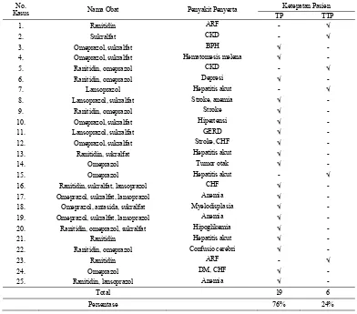 Tabel 7. Tepat Pasien pada Pasien Tukak Peptik di RSUP Dr. Soeradji Tirtonegoro Klaten Tahun 2014 