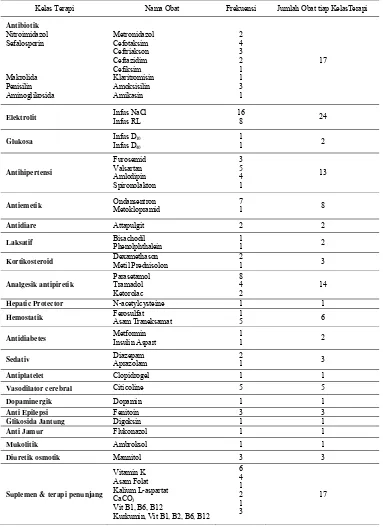Tabel 2. Deskripsi pasien tukak peptik berdasarkan penggunaan terapi lain di RSUP Dr. Soeradji Tirtonegoro Klaten Tahun 