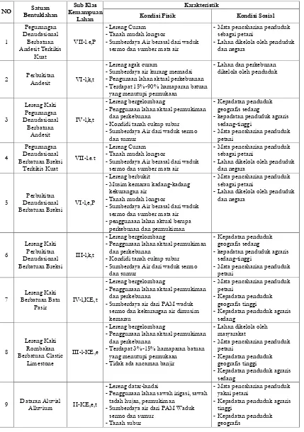 Tabel 1. Klasifikasi Kemampuan Lahan di Kecamatan Kokap