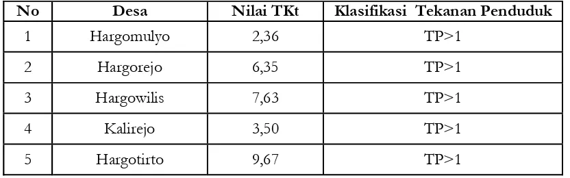 Tabel 2. Klasifikasi Tekanan Penduduk Terhadap Lahan Pertaniandi Kecamatan Kokap
