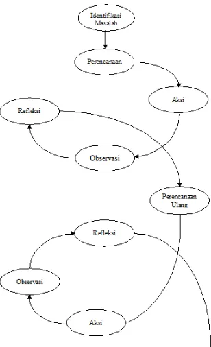 Gambar 3.1 Siklus Penelitian Tindakan Kelas Model Hopkins (Sanjaya, 2010: 54) 
