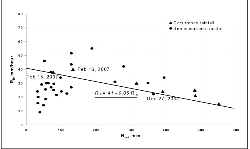 Figure 2. Standard rainfall for debris flow in the Upper Jeneberang River.