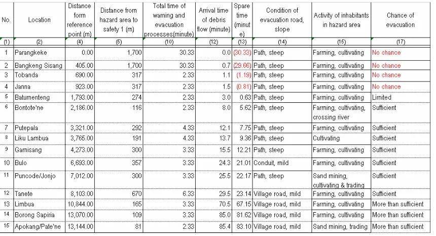 Table 1. Arrival time of debris flow, warning and evacuation time,evacuation road and its condition in Upper Jeneberang River.