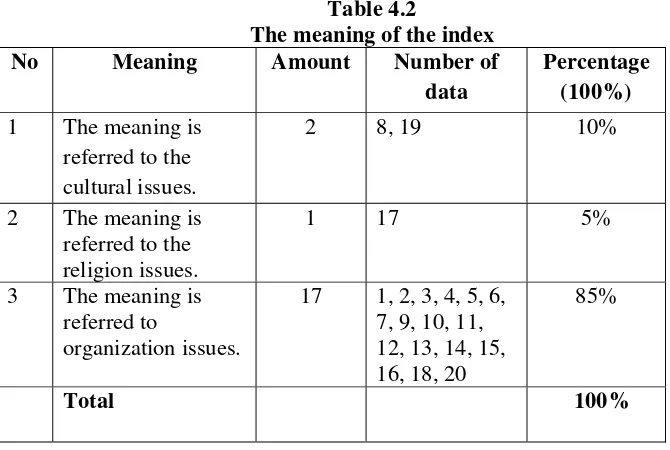 The meaning of the indexTable 4.2   