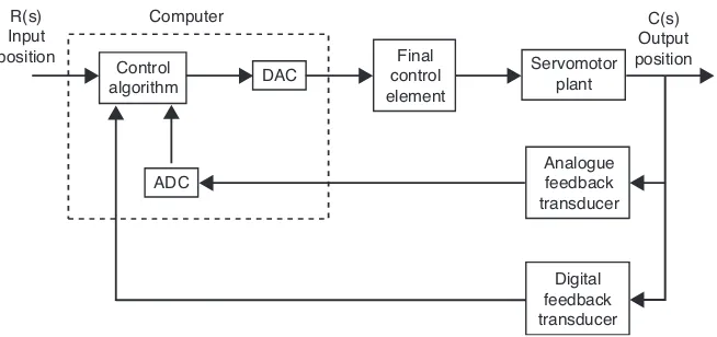 Figure 1   Direct digital control schematic