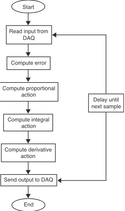 Figure 3  Flow chart for the PID controller system