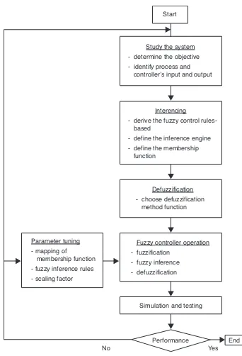 Figure 5  FLC design methodology