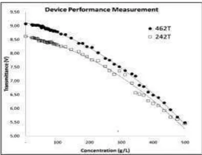 Figure 4.10.  The Relationship between Light Intensity (Volt) and Sugar Solution’s Concentration (g/L) for Configuration 242 and 462 of the Photonic Crystal 