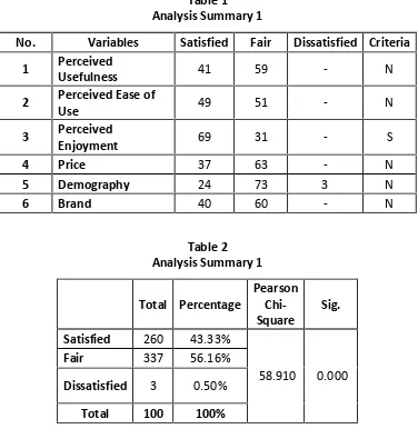 Table 1Analysis Summary 1