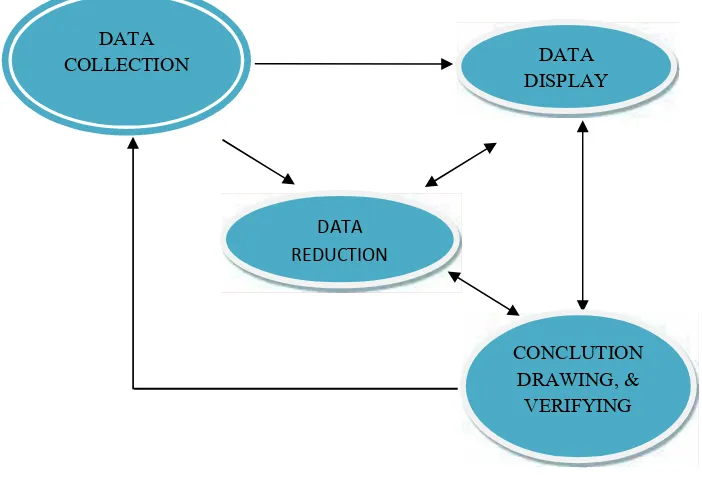 Gambar 3.4 Komponen-Komponen Analisa Data Model Kualitatif