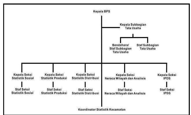 Gambar 2.2  Struktur Organisasi BPS Kabupaten Bandung Barat 