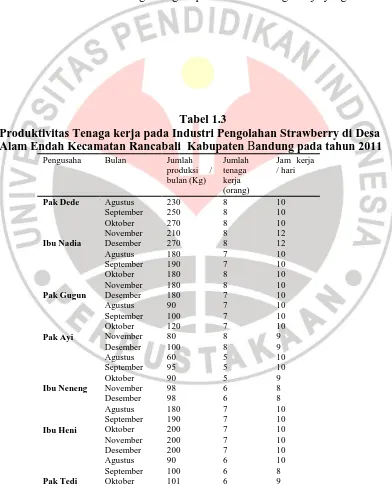 Tabel 1.3 Produktivitas Tenaga kerja pada Industri Pengolahan Strawberry di Desa 
