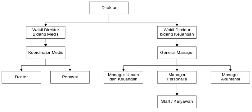 Gambar 2.2 Struktur Organisasi JSC 