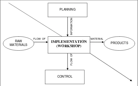 Figure 2.1: Three flows concerning manufacturing: flow of material, flow of 