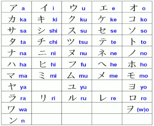 Gambar 2.1 Huruf Katakana 