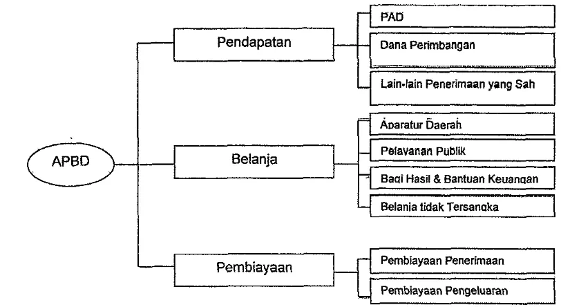 Gambar 2. Struktur dan Komponen APBD 