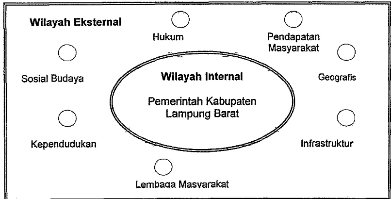 Gambar 9. Wilayah Internal dan Wilayah Eksternal Penelitian 