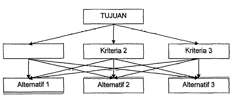 Gambar 10. Hirarki pada Metode AHP 