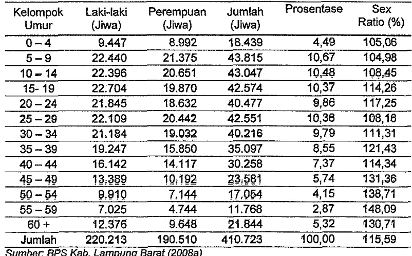 Tabel 20. Penduduk Menurut Kelompok Umur di Kabupaten Lampung Barat Tahun 2007 