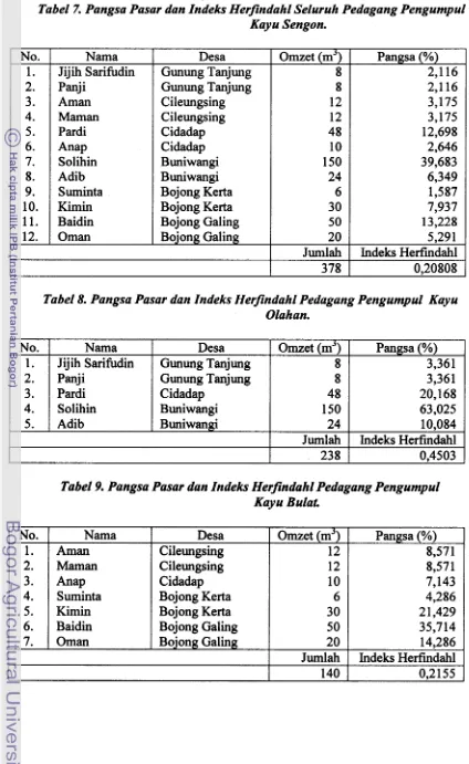 Tabel 7. Pangsa Pasar dan Indeks Herfndahl Seluruh Pedagang Pengumpul Kayu Sengon. 