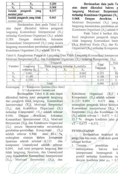 Tabel 6. Rangkuman Pengaruh Langsung Dan Tid?..k Langsung Komunikasi Interpersonal (XI), 