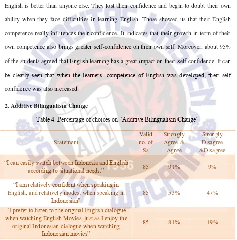 Table 4. Percentage of choices on ―Additive Bilingualism Change‖ 