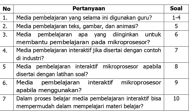 Tabel 4. Instrumen Analisis Kebutuhan Siswa 