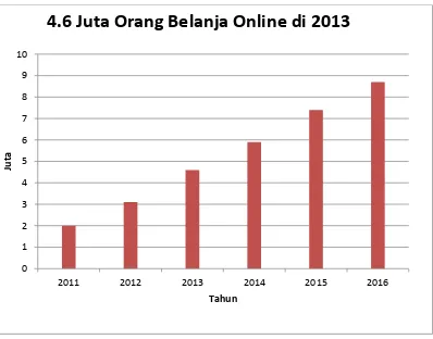 Gambar 1.1: Data Belanja Online di 2013 