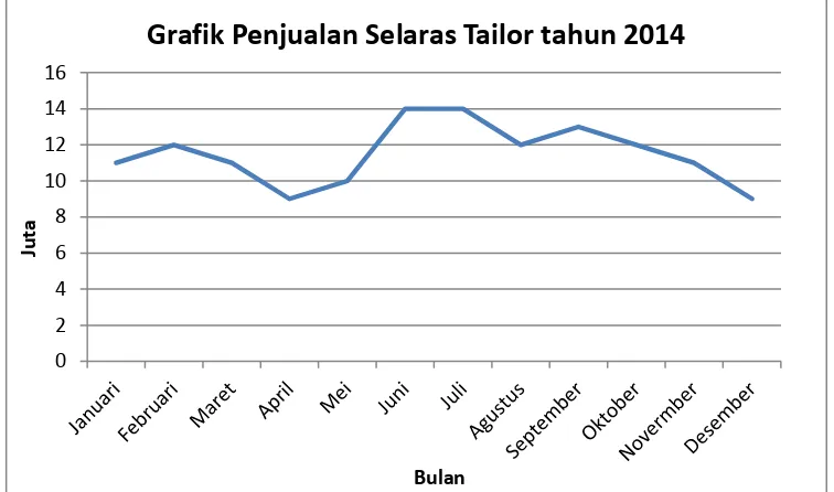 Grafik Penjualan Selaras Tailor tahun 2014 