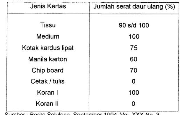 Tabel 2. Kandungan Serat Daur Ulang untuk Pembuatan Berbagai Jenis Kertas di Indonesia