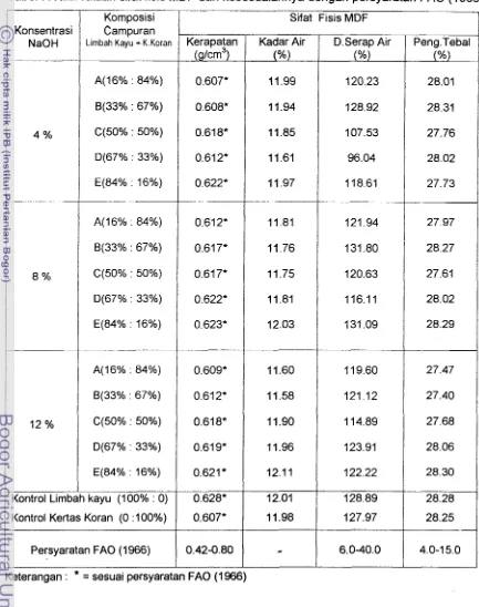 Tabel 7. Nilai rataan sifat fisis MDF dan kesesuaiannya dengan persyaratan FA0 (1 966) 