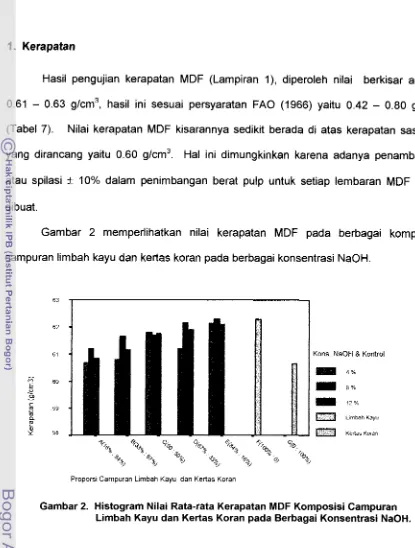 Gambar 2 memperlihatkan nilai kerapatan MDF pada berbagai komposisi 