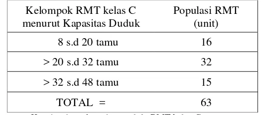 Tabel 1.  Kelompok dan Populasi RMT kelas C di Jakarta Timur 