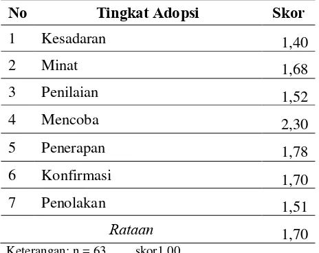 Tabel 5.  Skor Tingkat Adopsi Program Sapta Pesona Pengelola RMT kelas C di Jakarta Timur 