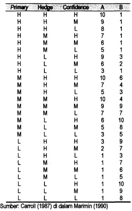 Tabel 1. Nilai parameter A dan B dari nilai kuali-tatif Pn'mary, Hedge dan confidence 