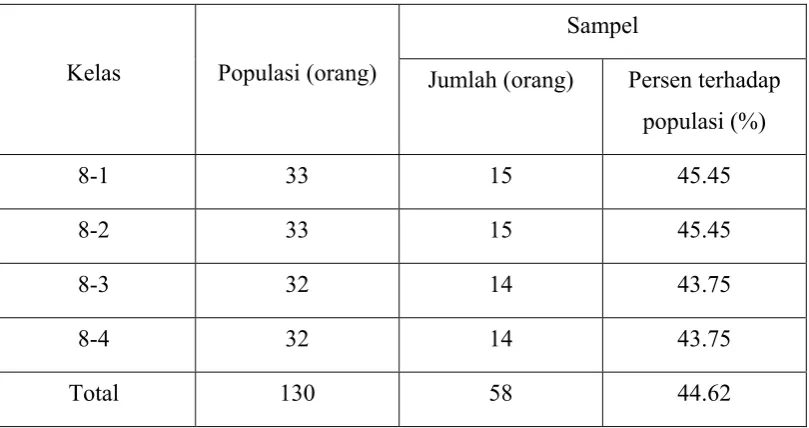 Tabel.1 Populasi dan Sampel Penelitian 
