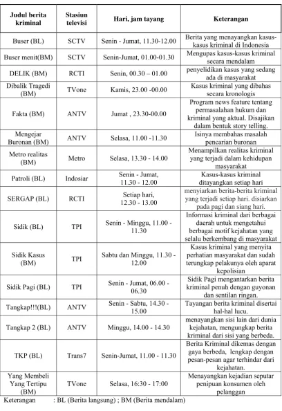 Tabel 10. Deskripsi Berita Kriminal di Stasiun-stasiun Televisi 