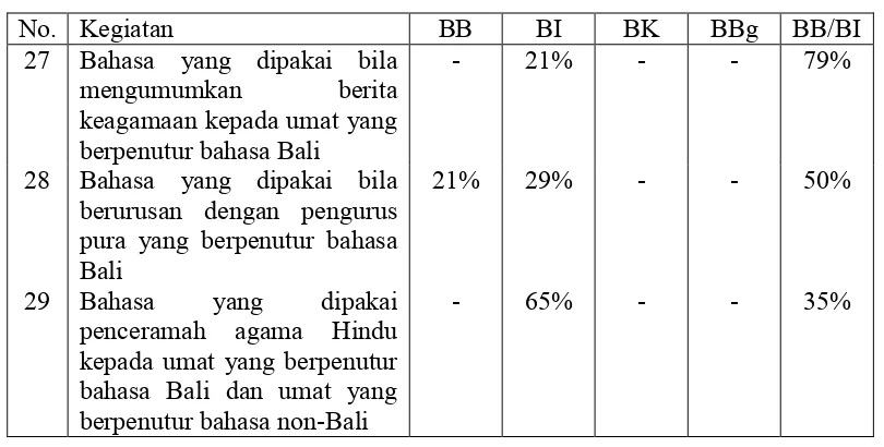 Tabel 5.15 Penggunaan Bahasa Intraetnis Bali dalam Kegiatan Keagamaan Lainnya 