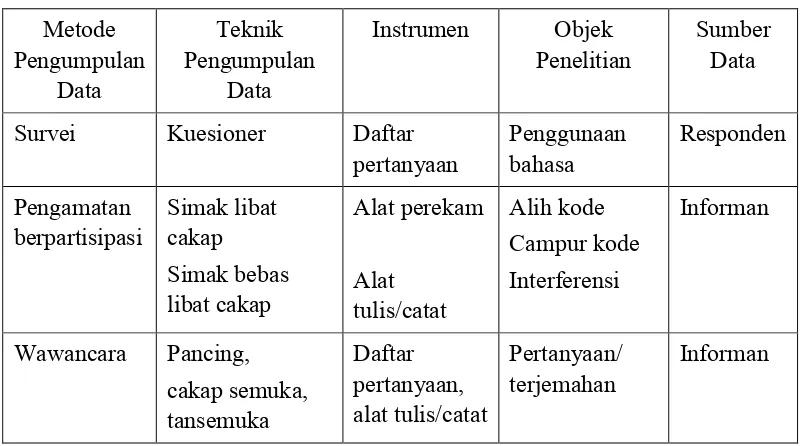 Tabel 3.4 Metode dan Teknik Pengumpulan Data  