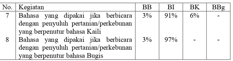 Tabel 5.3 Penggunaan Bahasa Antaretnis ketika Penyuluhan  