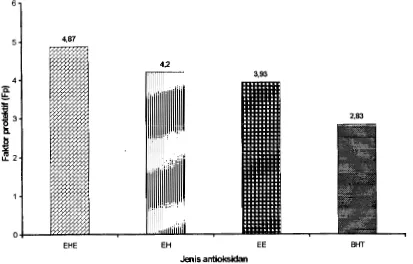Gambar 1. Pola penurunan intensitas wama emulsi terhadap lama pemanasan pada uji aktivitas antioksidan ekstrak biji atung (333 ppm)