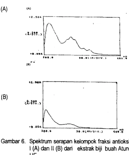 Gambar 6. Spektrum serapan kelornpok fraksi antioksidan 