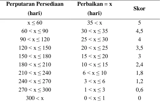 Tabel 6  Daftar Skor Penilaian Perputaran Persediaan 