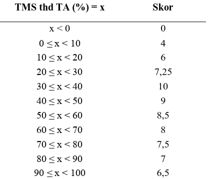 Tabel 8  Daftar Skor Penilaian TMS terhadap TA 