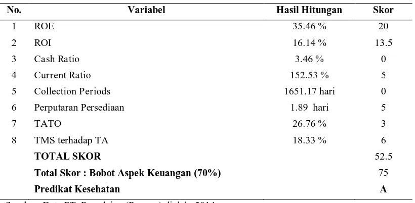 Tabel 11 Tingkat Kesehatan Keuangan PT. Pegadaian (Persero) Tahun 2012 