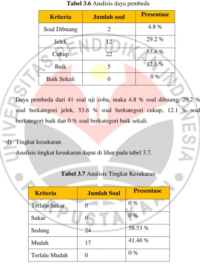 Tabel 3.6 Analisis daya pembeda 